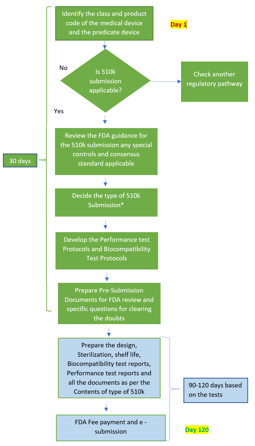 fda 510k consultants