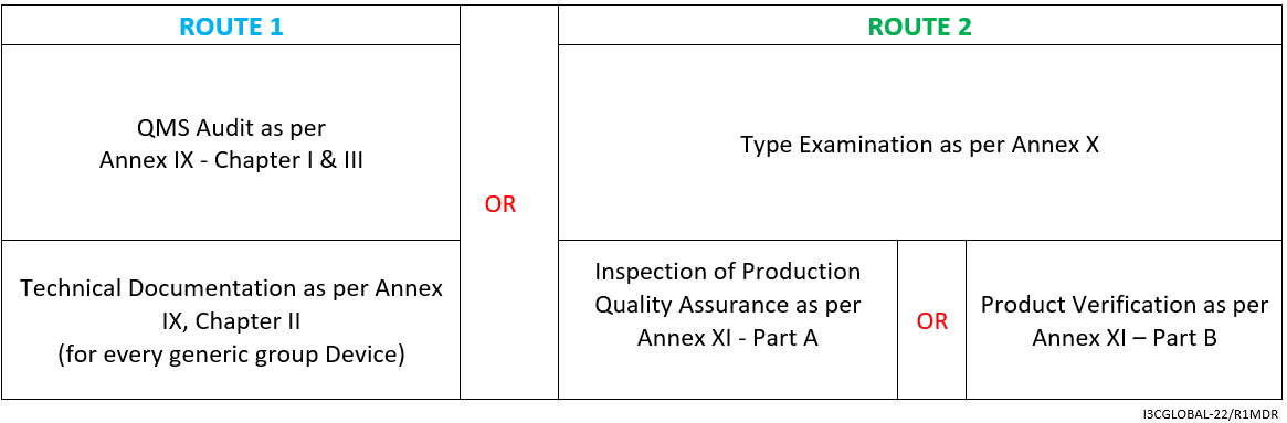 Class IIb Medical Device Conformity Assessment Route