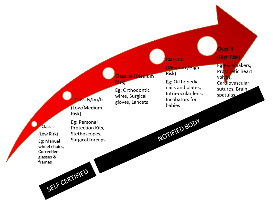 Medical Device Classification I3CGLOBAL