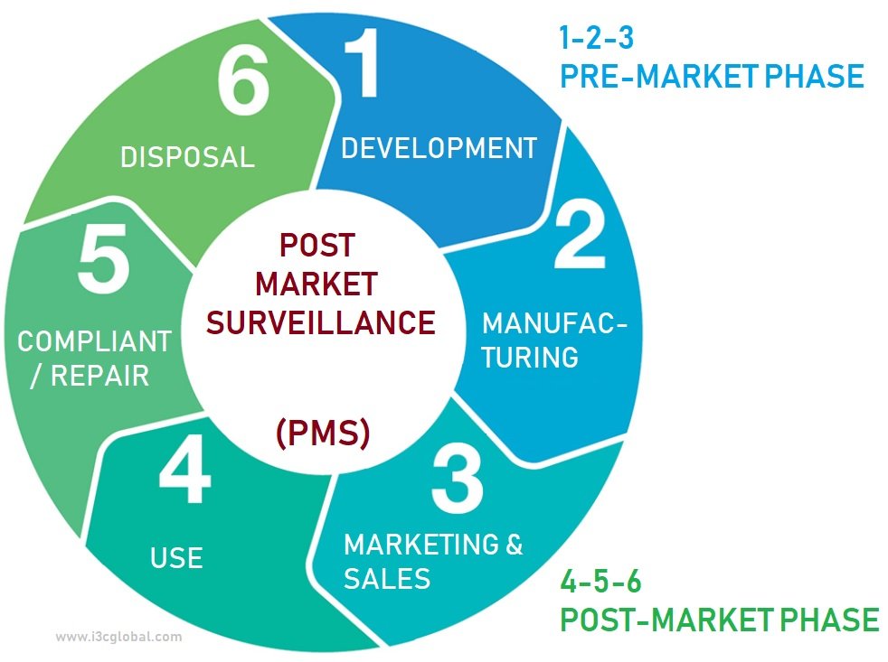 Post Market Surveillance Plan PMS Plan Template