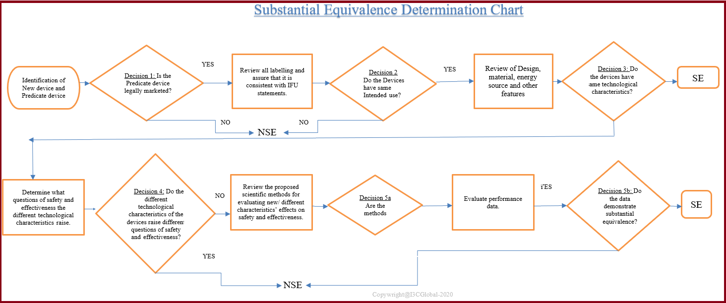 Substantial Equivalence