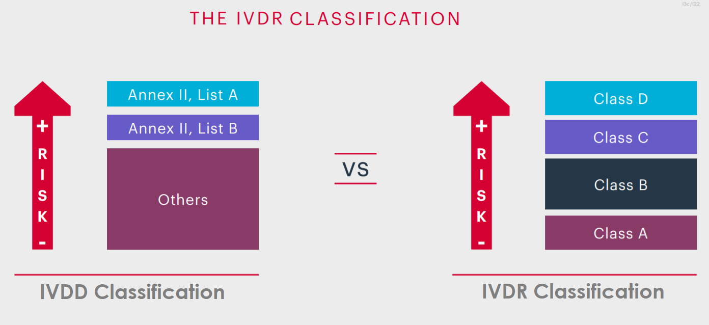 IVDR Classification, (In-Vitro Diagnostic Devices) - I3CGLOBAL