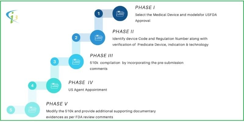 FDA 510(k) Submission