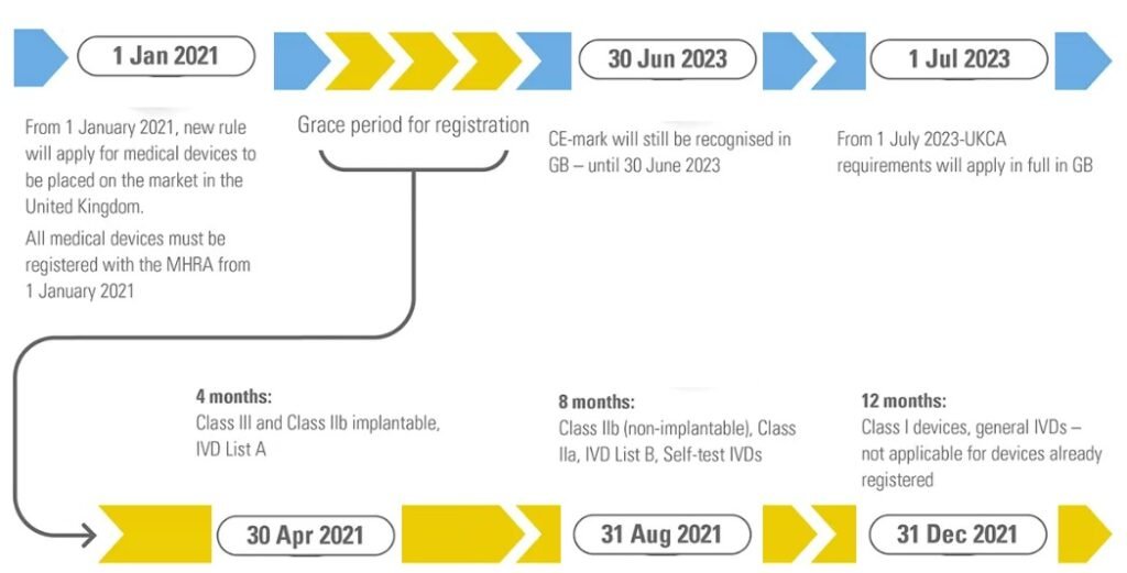 UKCA Marking & Certification For Medical Devices I3CGLOBAL