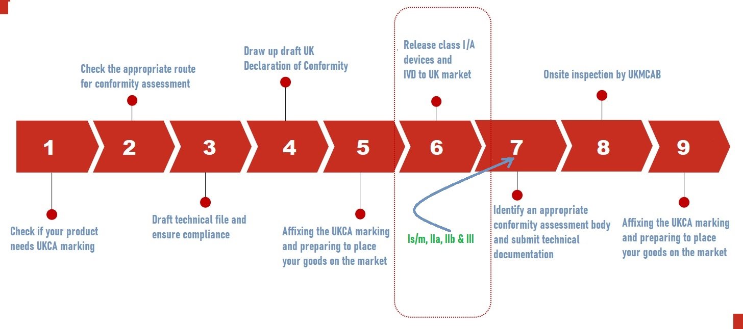 UKCA Mark process