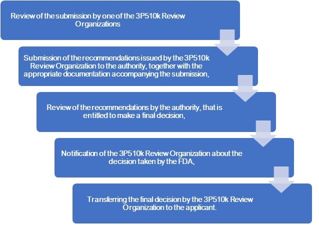 FDA 510K third party review