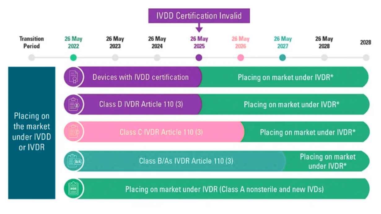 IVDR regulation timeline chart