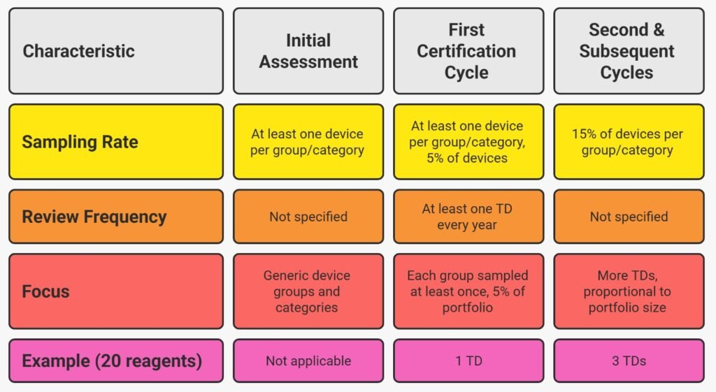 IVDR Technical Documentation Sampling
