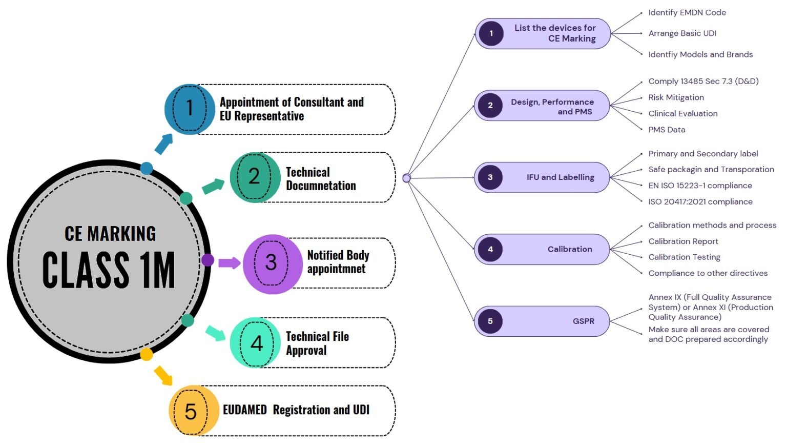 Class 1m Medical Device CE Certification Service I I3CGLOBAL