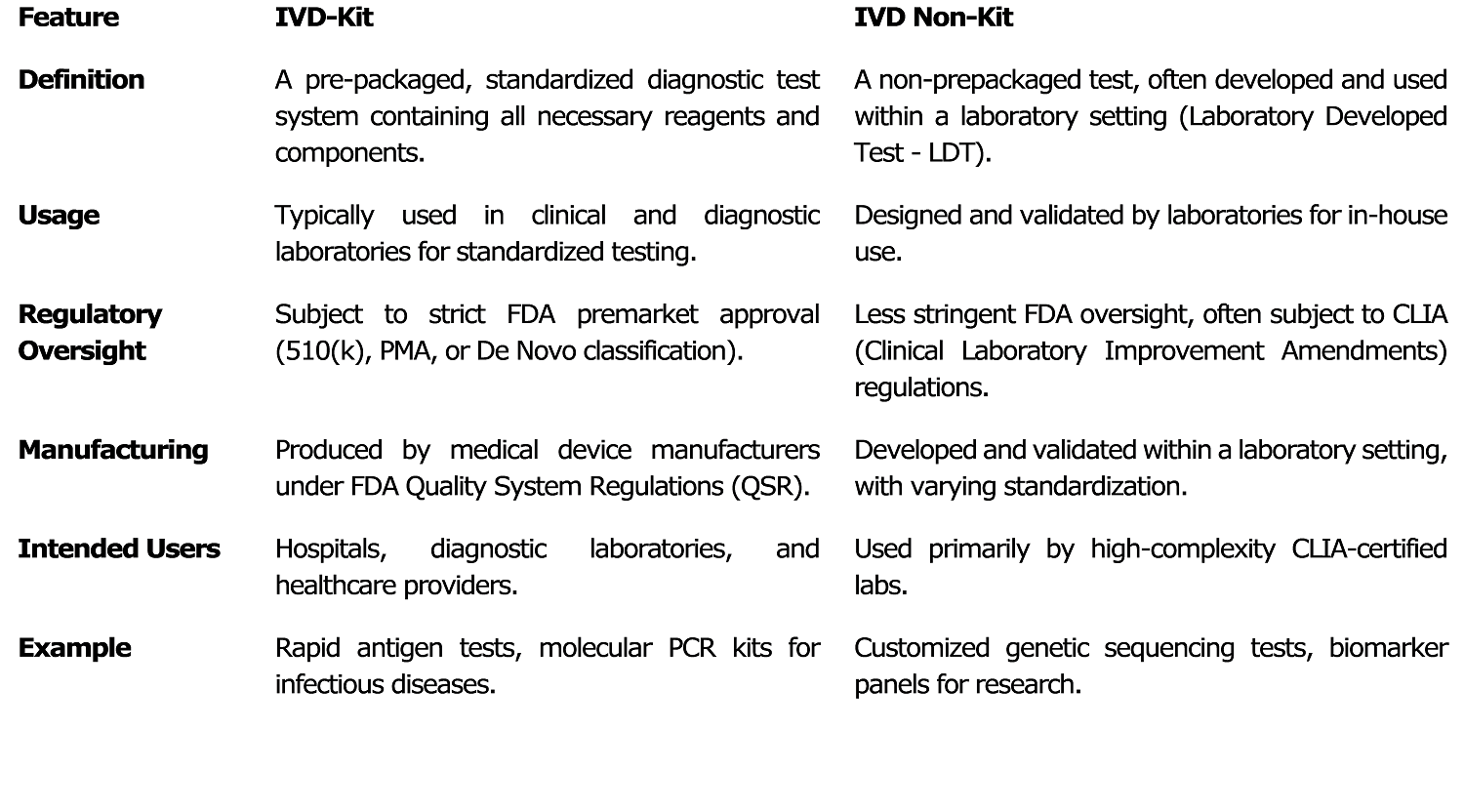 Key Understanding of USFDA IVD Kit and IVD Non Kit Device Process