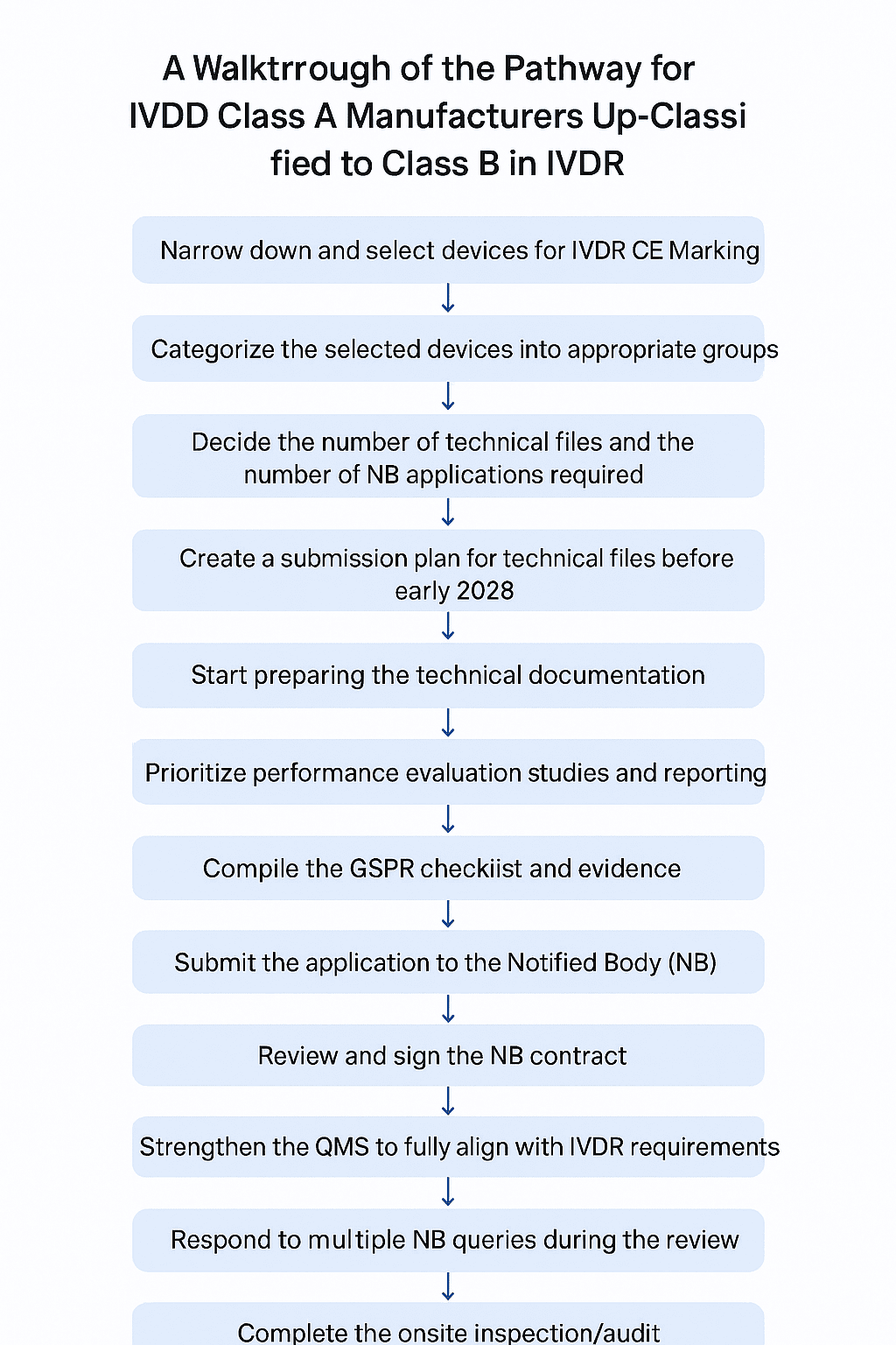 Class B IVDR Class B IVDR