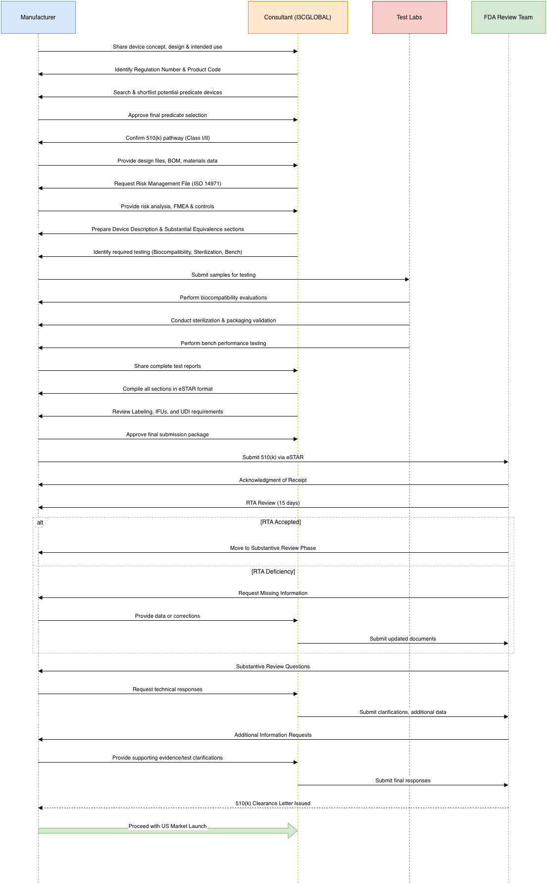 Non Active 510k process 510k process flow chart for Non Active devices