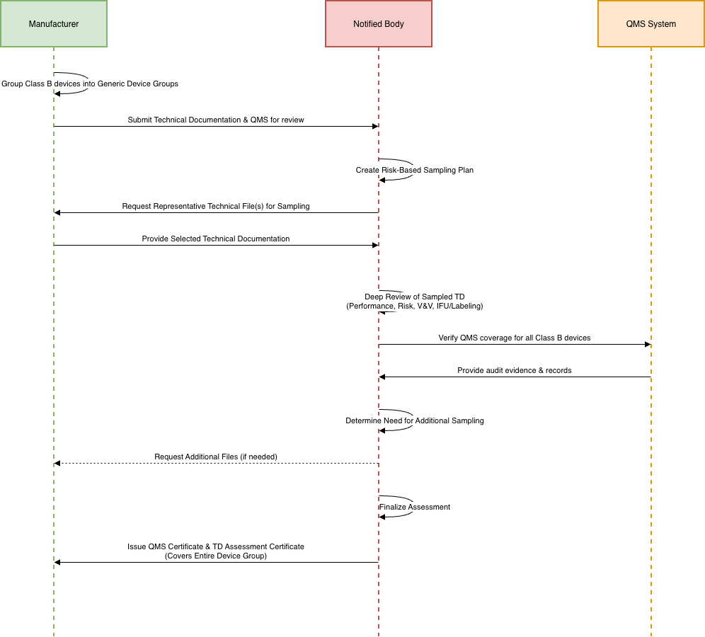 Sampling IVDR Sampling IVDR.drawio