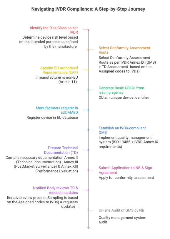 IVDR Regulation 2 IVDR Process