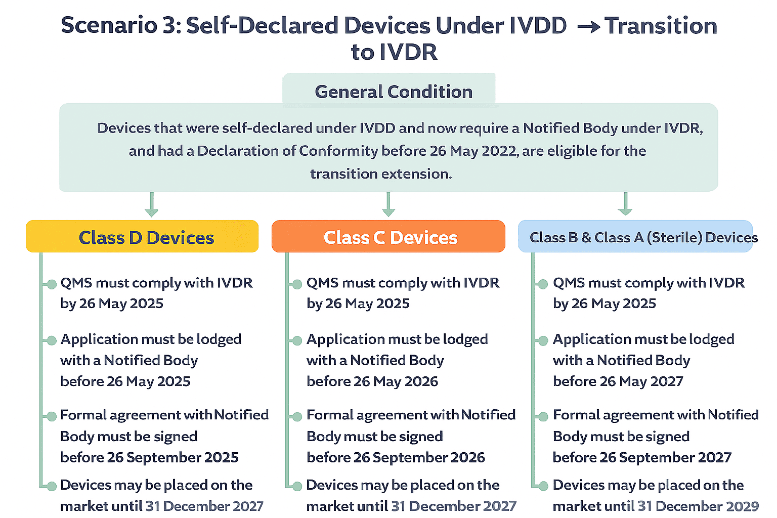 IVDR Regulation IVDR Class B