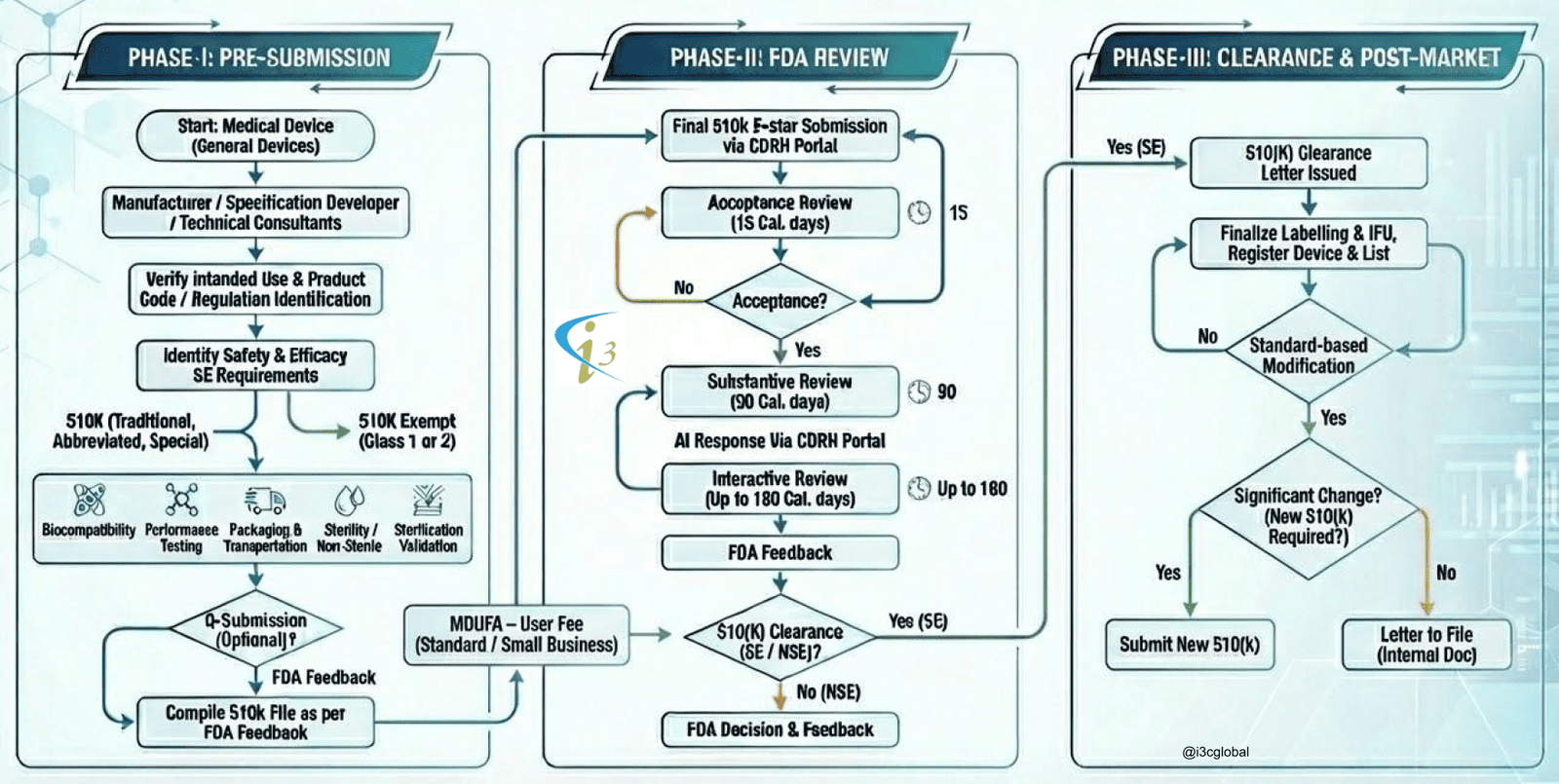 510k process non active MD.pptx 2 1 e1765622751371