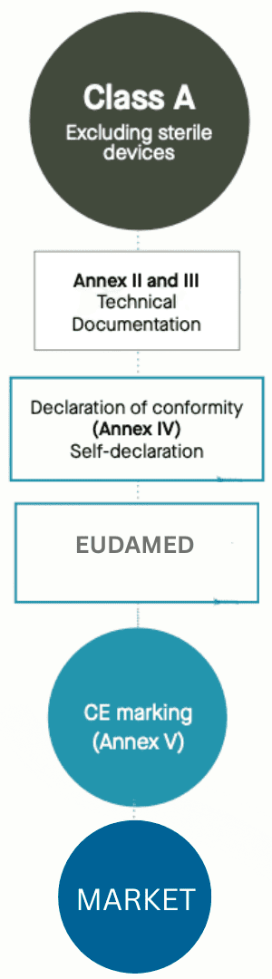 IVDR Class A CLASS A IVDR