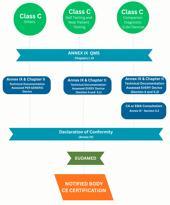 class-c-ivdr class-c-ivdr
