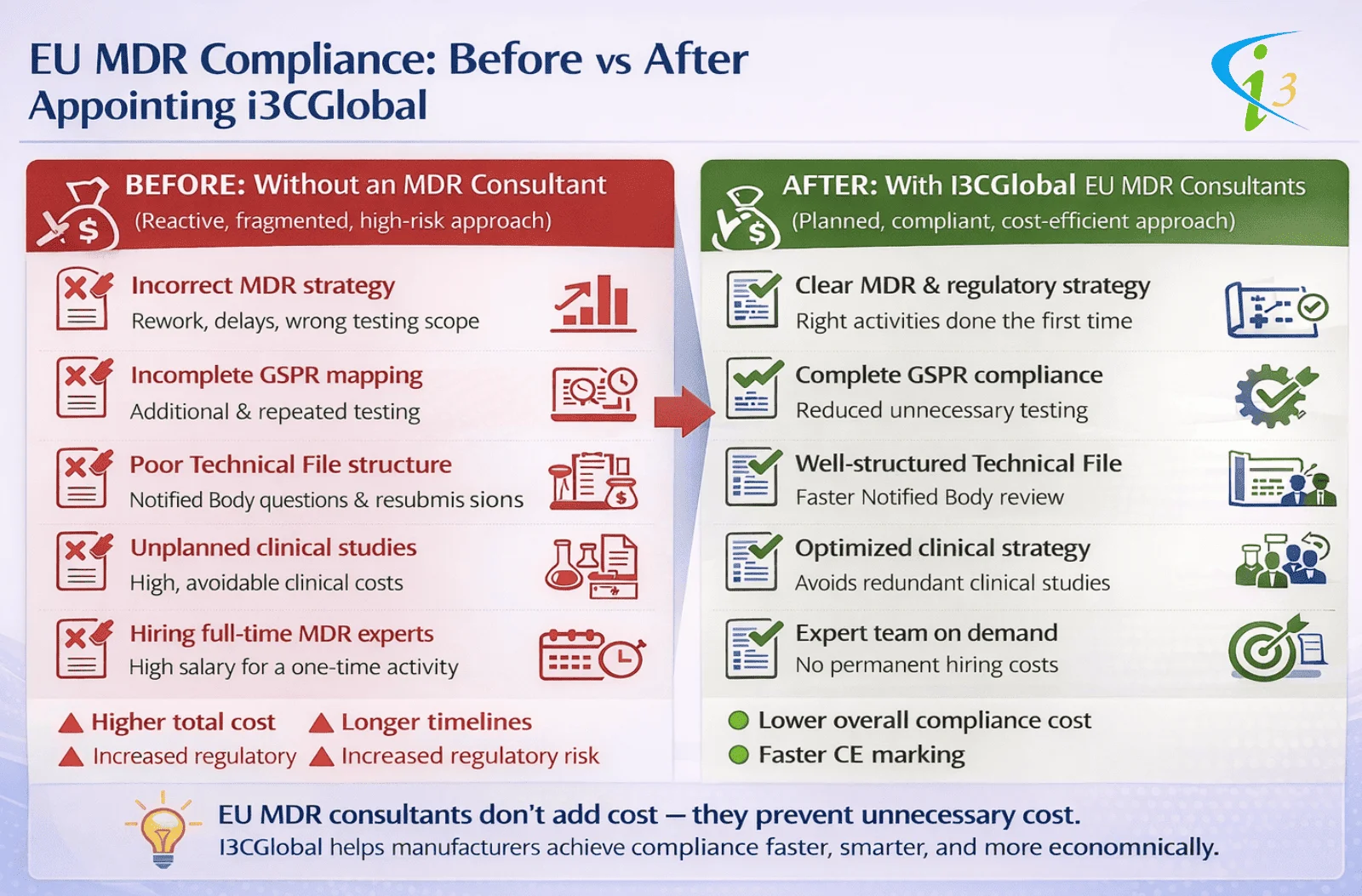 EU MDR Compliance Before vs After