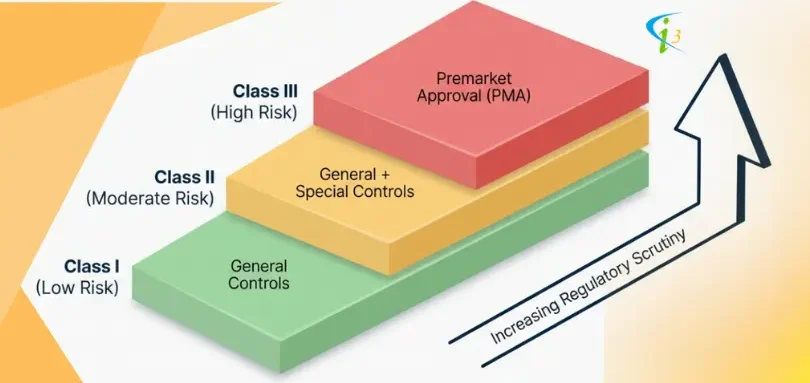 FDA Medical Device Classification FDA Medical Device Classification
