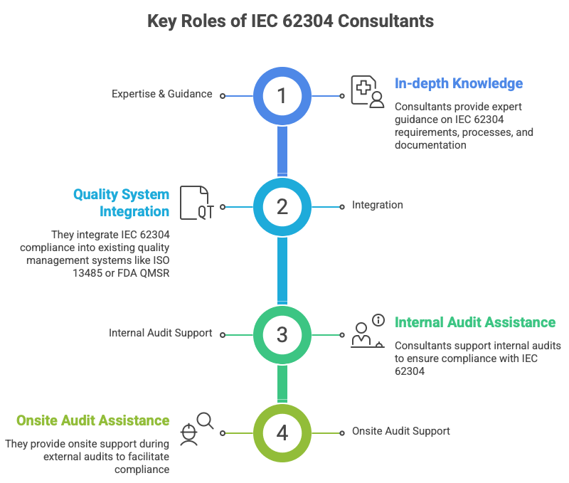 IEC 62304 Consultants IEC 62304 Consultants