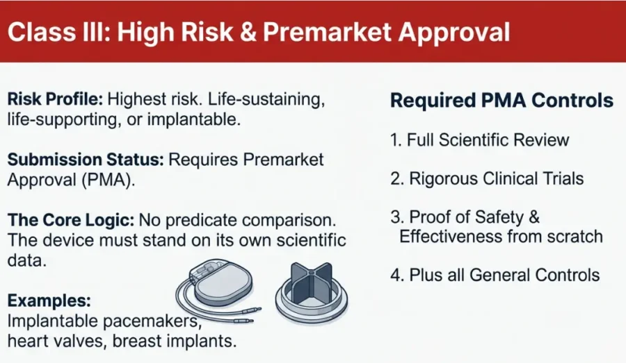 FDA Class III FDA Class III