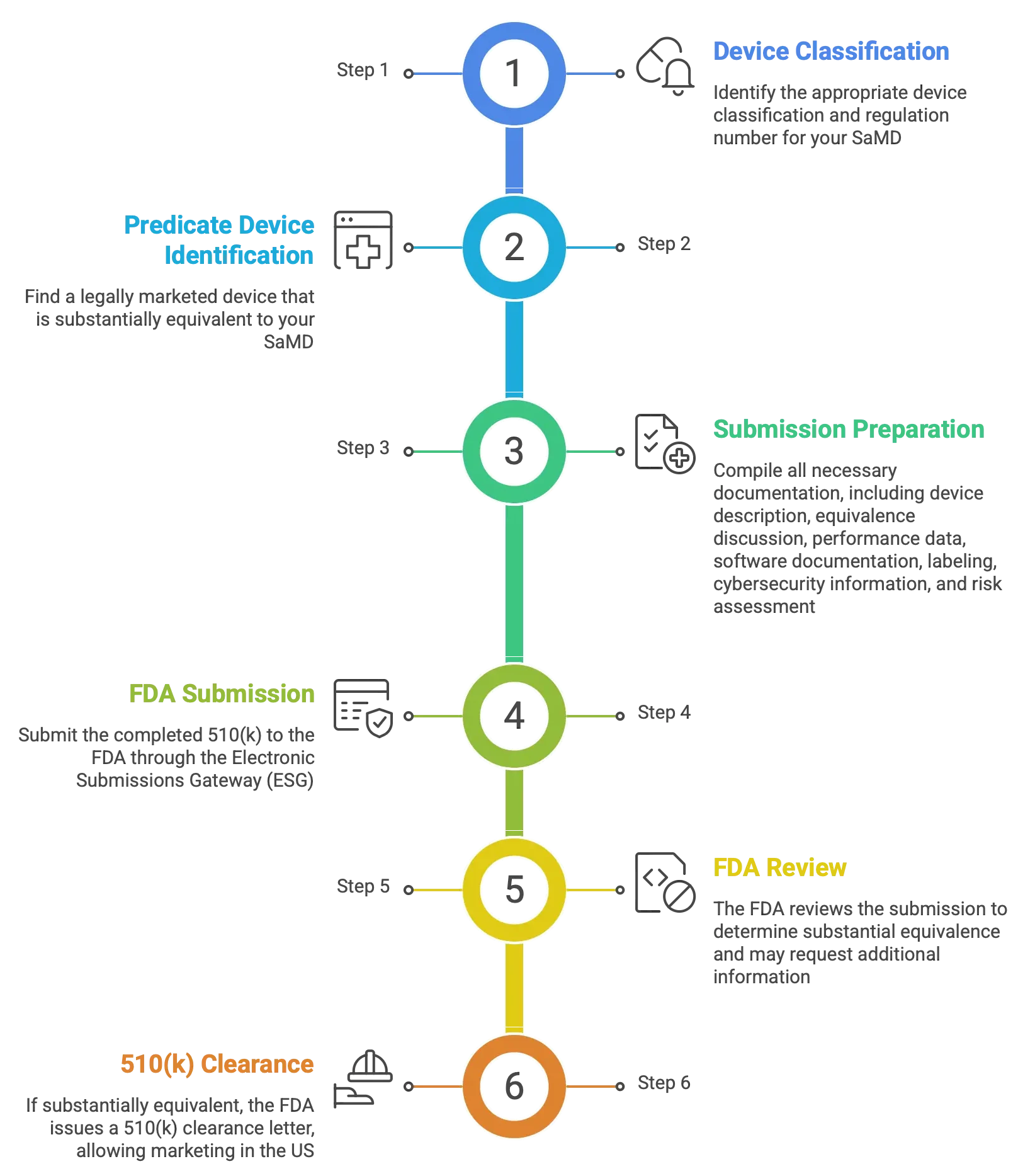 Software as a Medical Device (SaMD) and 510(k) Clearance Software as a Medical Device SaMD and 510k Clearance visual selection e1768920519559