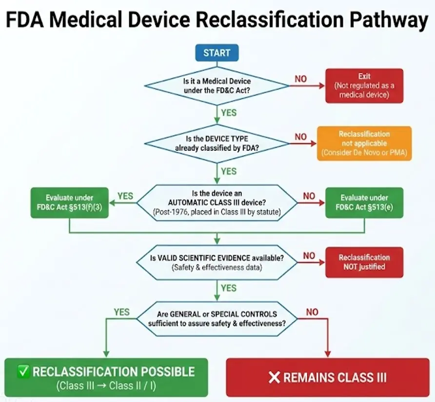FDA Medical device reclassification FDA Medical Device Reclassification