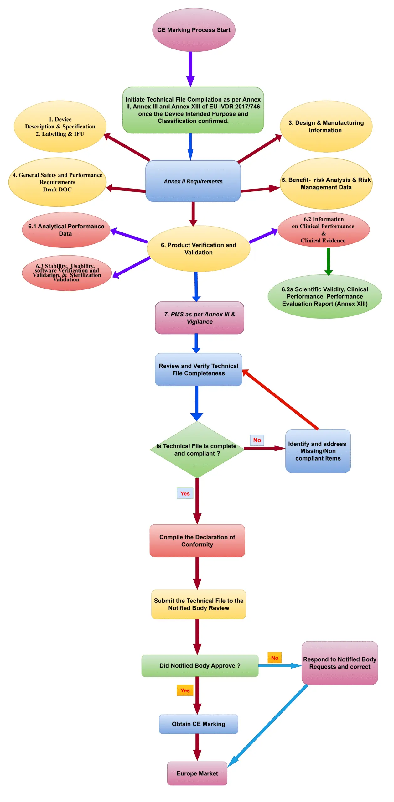 Make a flow chart on class B IVD device for Technical file compilation starts Process Start and scaled 1