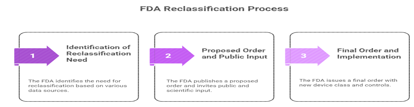 Reclassification Reclassification