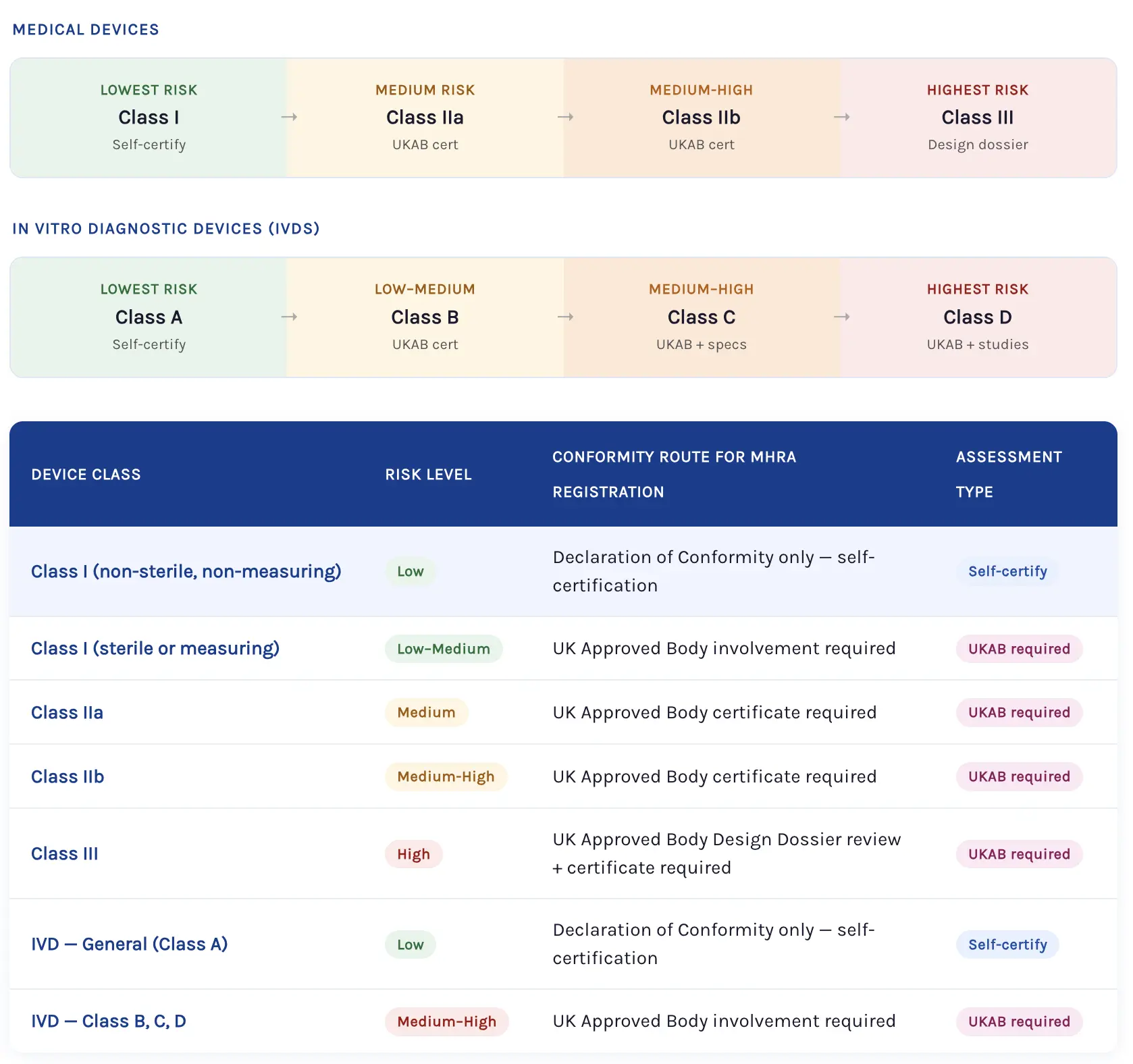 UK MHRA Registration by Device Classification